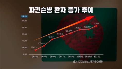 한국 파킨슨병의 현황과 미래